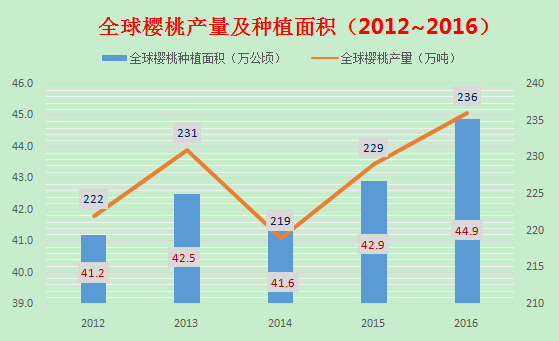 2017年中國櫻桃市場回顧：進口熱度依舊　國產奮起直追