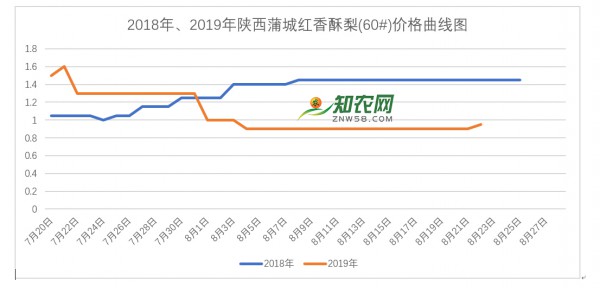 2019年陜西蒲城紅香酥梨最新價格行情（8月22更新）